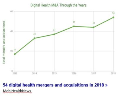 Digital Health M&A Through the Years
