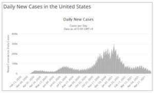 Graph chart displaying daily new Covid cases in the U.S.