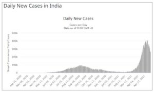Graph chart displaying daily new Covid cases in India