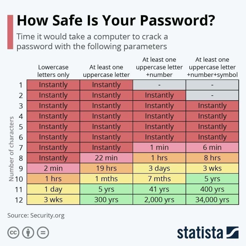 How Safe is Your Password infographic